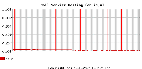 is.nl MX Hosting Market Share Graph