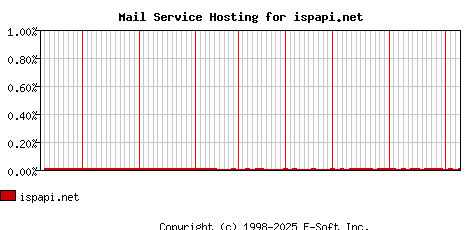 ispapi.net MX Hosting Market Share Graph