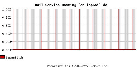 ispmail.de MX Hosting Market Share Graph