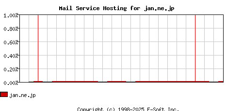 jan.ne.jp MX Hosting Market Share Graph