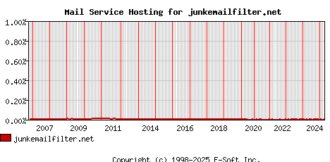 junkemailfilter.net MX Hosting Market Share Graph