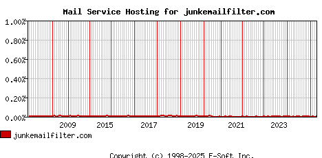 junkemailfilter.com MX Hosting Market Share Graph