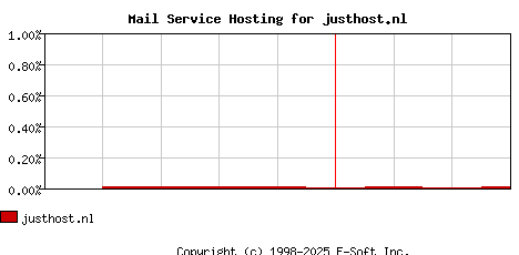 justhost.nl MX Hosting Market Share Graph