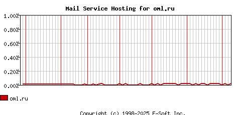 oml.ru MX Hosting Market Share Graph