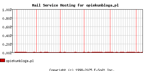 opiekunbloga.pl MX Hosting Market Share Graph