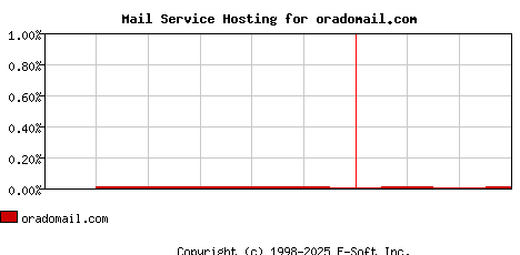oradomail.com MX Hosting Market Share Graph