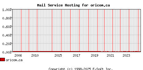 oricom.ca MX Hosting Market Share Graph