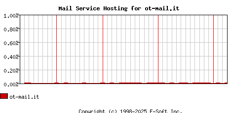 ot-mail.it MX Hosting Market Share Graph