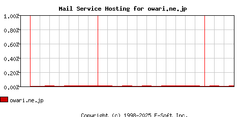 owari.ne.jp MX Hosting Market Share Graph
