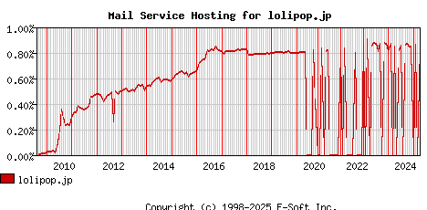 lolipop.jp MX Hosting Market Share Graph