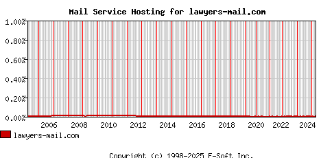 lawyers-mail.com MX Hosting Market Share Graph