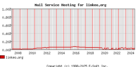 linkeo.org MX Hosting Market Share Graph