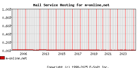 m-online.net MX Hosting Market Share Graph