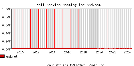 mmd.net MX Hosting Market Share Graph
