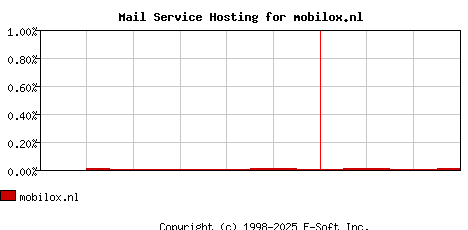 mobilox.nl MX Hosting Market Share Graph