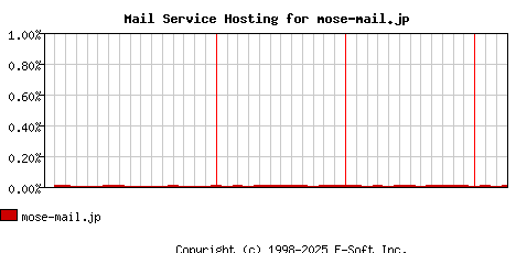 mose-mail.jp MX Hosting Market Share Graph