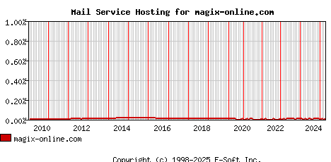 magix-online.com MX Hosting Market Share Graph