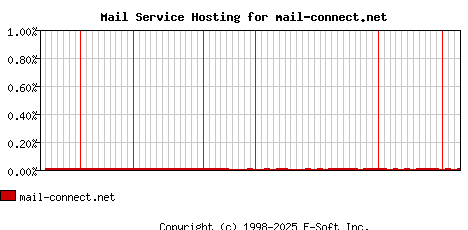 mail-connect.net MX Hosting Market Share Graph