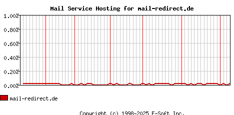mail-redirect.de MX Hosting Market Share Graph