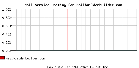 mailbuilderbuilder.com MX Hosting Market Share Graph