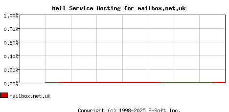 mailbox.net.uk MX Hosting Market Share Graph