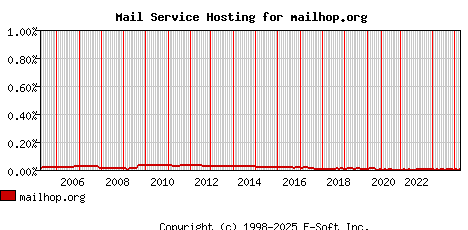 mailhop.org MX Hosting Market Share Graph