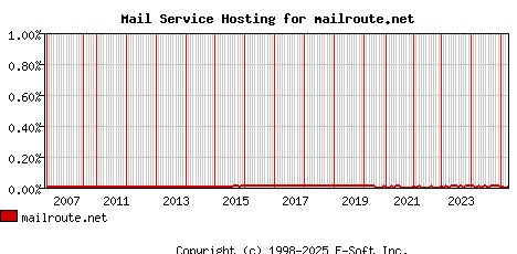 mailroute.net MX Hosting Market Share Graph