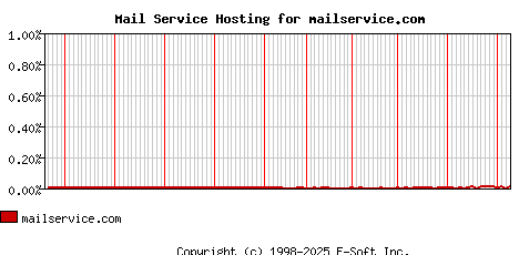 mailservice.com MX Hosting Market Share Graph