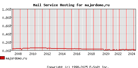 majordomo.ru MX Hosting Market Share Graph
