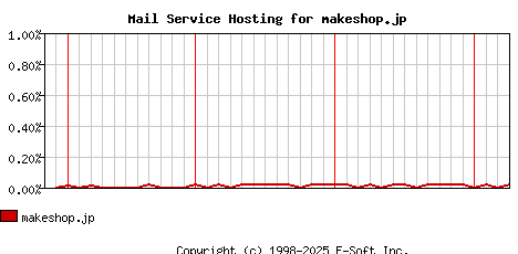 makeshop.jp MX Hosting Market Share Graph