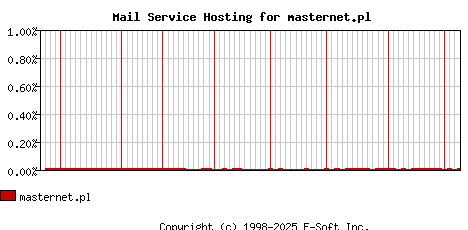 masternet.pl MX Hosting Market Share Graph