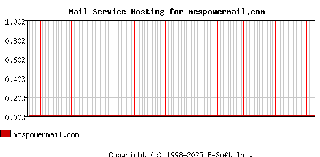 mcspowermail.com MX Hosting Market Share Graph