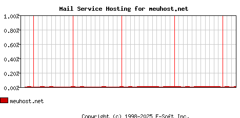 meuhost.net MX Hosting Market Share Graph
