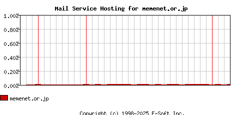 memenet.or.jp MX Hosting Market Share Graph