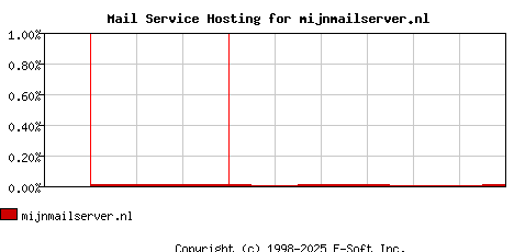 mijnmailserver.nl MX Hosting Market Share Graph