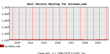mireene.com MX Hosting Market Share Graph