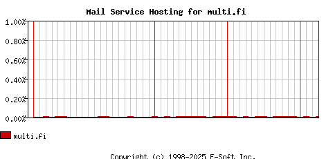 multi.fi MX Hosting Market Share Graph