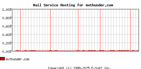 mxthunder.com MX Hosting Market Share Graph
