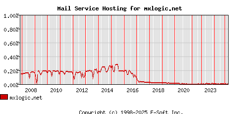 mxlogic.net MX Hosting Market Share Graph