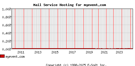 myevent.com MX Hosting Market Share Graph