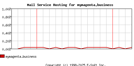 mymagenta.business MX Hosting Market Share Graph