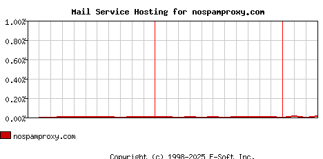 nospamproxy.com MX Hosting Market Share Graph