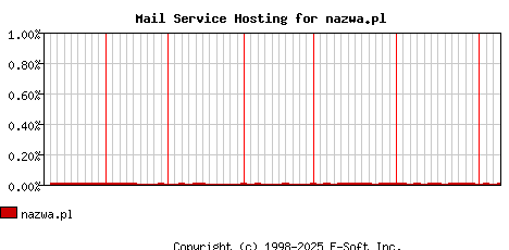 nazwa.pl MX Hosting Market Share Graph