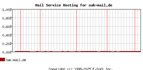 nak-mail.de MX Hosting Market Share Graph