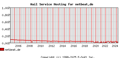 netbeat.de MX Hosting Market Share Graph