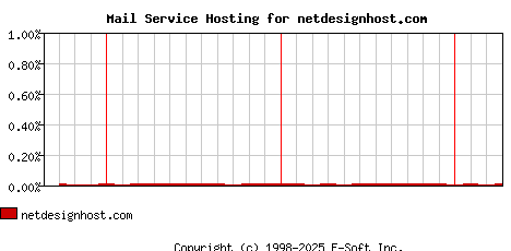 netdesignhost.com MX Hosting Market Share Graph