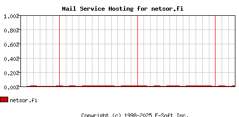 netsor.fi MX Hosting Market Share Graph