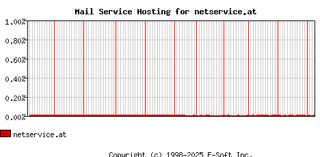 netservice.at MX Hosting Market Share Graph