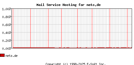 nets.de MX Hosting Market Share Graph