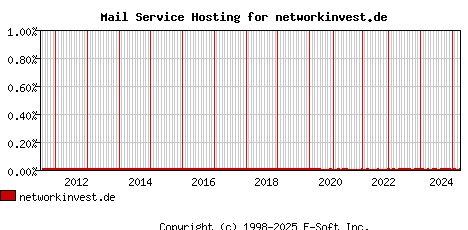 networkinvest.de MX Hosting Market Share Graph